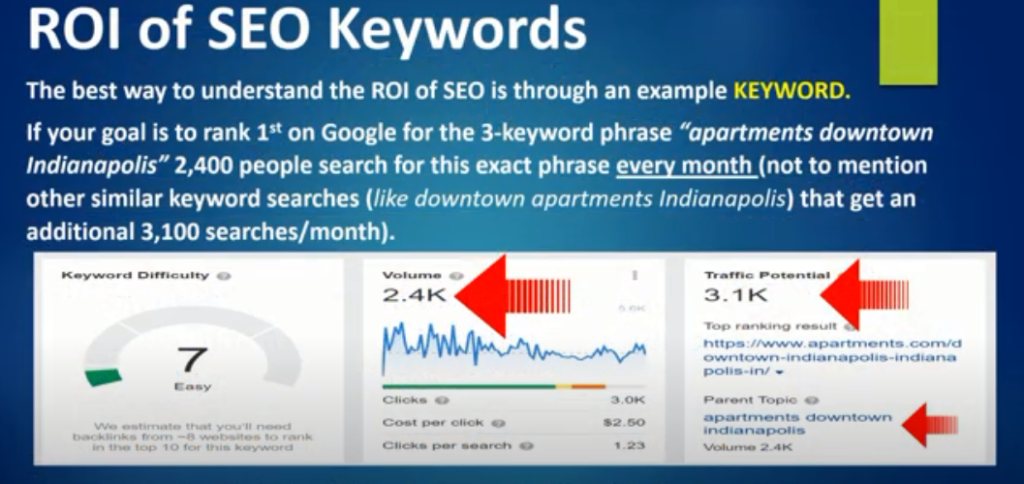 ROI of SEO Keywordsin the example of Google