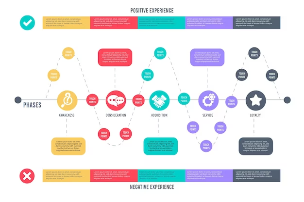 A visual depiction of a workflow process map highlighting the role of A3 in project