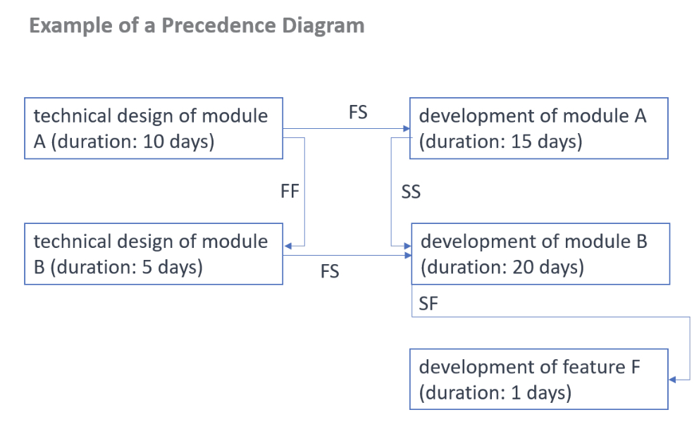 Example of a Precedence Diagram.